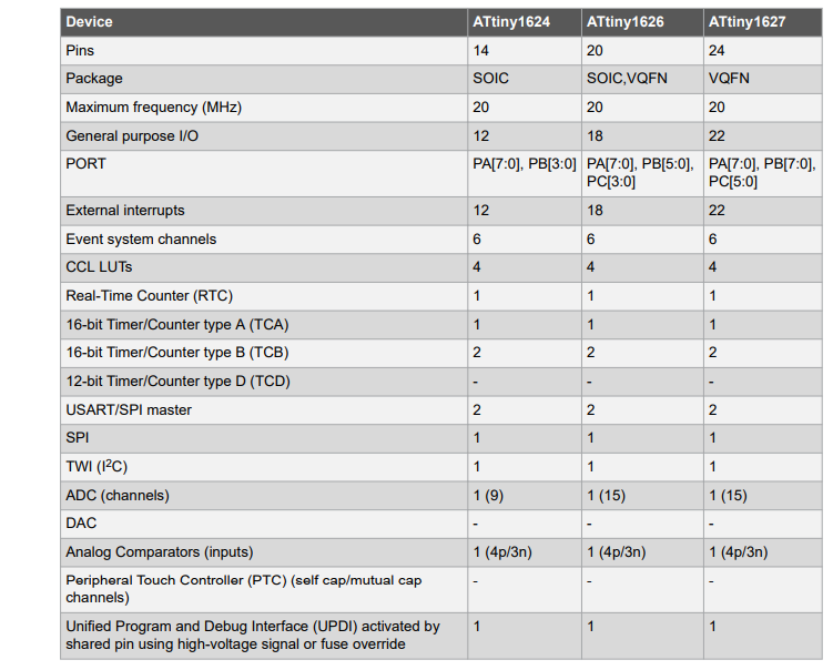 チャート - Microchip Technology ATtiny1624、ATtiny1626、ATtiny1627 8ビットMCU
